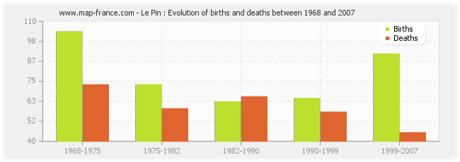 Le Pin : Evolution of births and deaths between 1968 and 2007